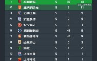 博鱼体育登录入口-中超积分榜：蓉城绝杀继续领跑，申花积分转正，四队仍负分